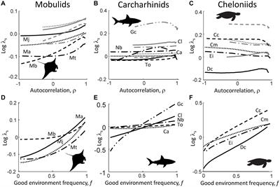 Unusually Paced Life History Strategies of Marine Megafauna Drive Atypical Sensitivities to Environmental Variability